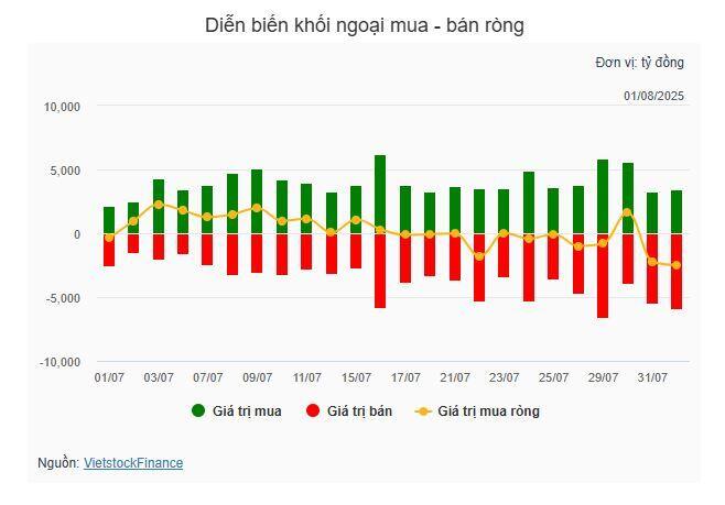 Nhịp đập Thị trường 01/08: Tâm lý thận trọng xuất hiện, VN-Index giằng co tại mốc 1,500 điểm