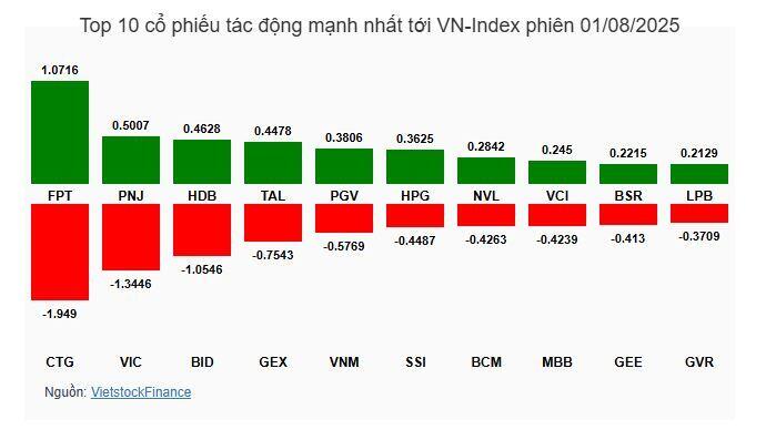Nhịp đập Thị trường 01/08: Tâm lý thận trọng xuất hiện, VN-Index giằng co tại mốc 1,500 điểm