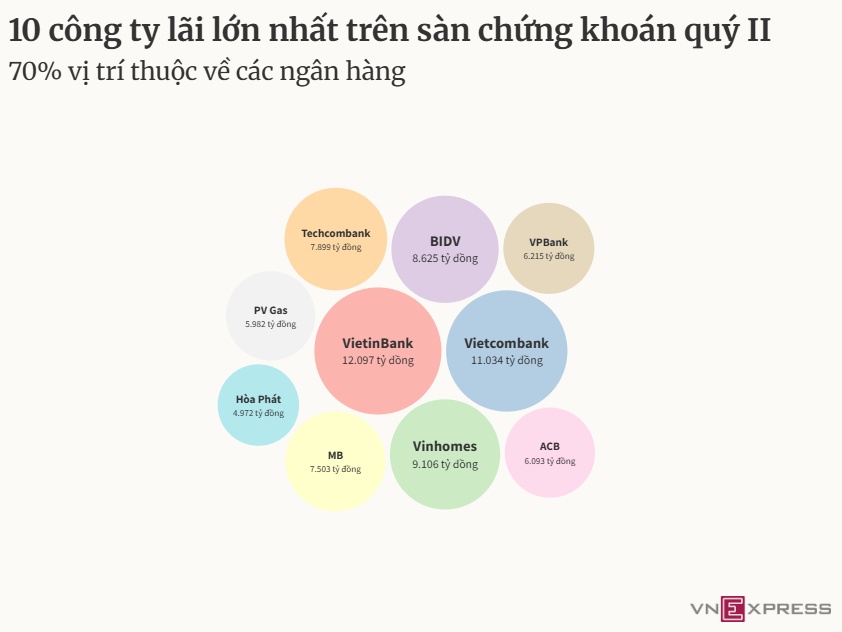 Những doanh nghiệp lãi lớn nhất trên sàn chứng khoán