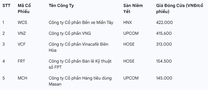 Vì sao cổ phiếu công ty cầm đồ F88 lên sàn có giá cao nhất thị trường chứng khoán?