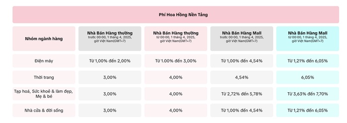 TikTok Shop bất ngờ tăng phí gấp 3 lần, nhà bán hàng trở tay không kịp