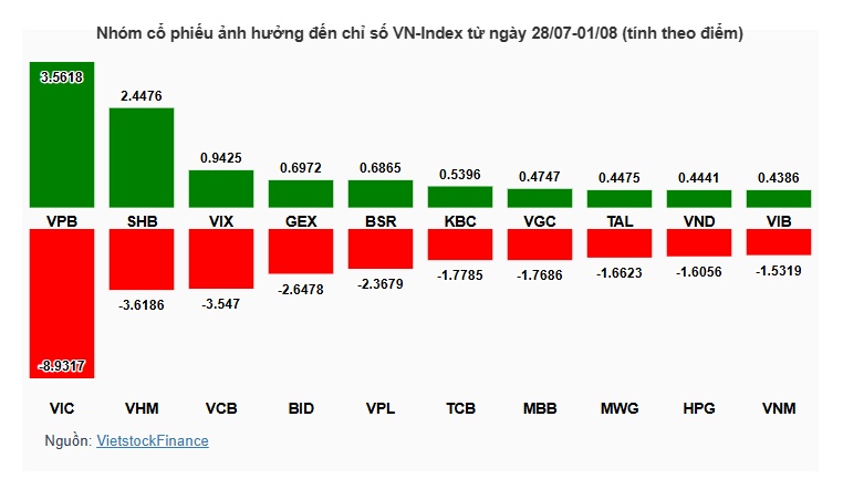 Cổ phiếu nào khiến VN-Index đứt mạch tăng giữa áp lực chốt lời?