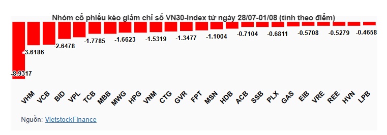 Cổ phiếu nào khiến VN-Index đứt mạch tăng giữa áp lực chốt lời?