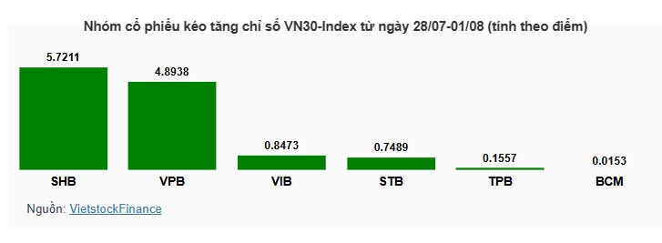 Cổ phiếu nào khiến VN-Index đứt mạch tăng giữa áp lực chốt lời?