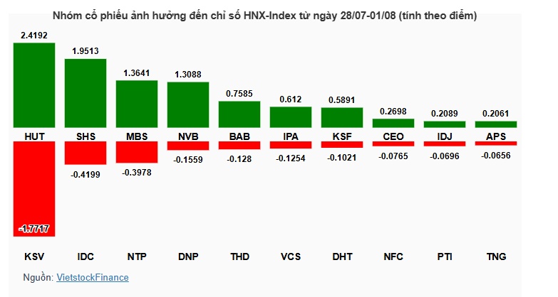 Cổ phiếu nào khiến VN-Index đứt mạch tăng giữa áp lực chốt lời?