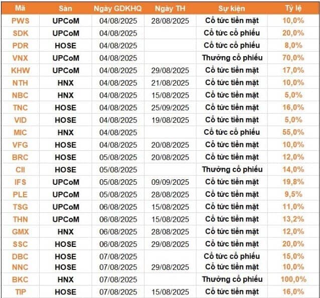22 doanh nghiệp trả cổ tức bằng tiền mặt, mức cao nhất là 20%