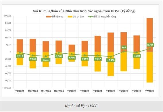 Lực đẩy từ dòng vốn ngoại hơn 8.500 tỷ đồng vào cổ phiếu Việt