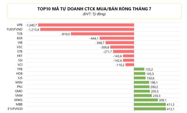 Tự doanh bán mạnh những mã nào trong tháng VnIndex thiết lập đỉnh mới?