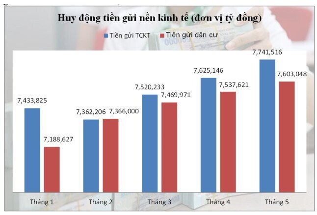 Dòng tiền gửi vào ngân hàng lập kỷ lục