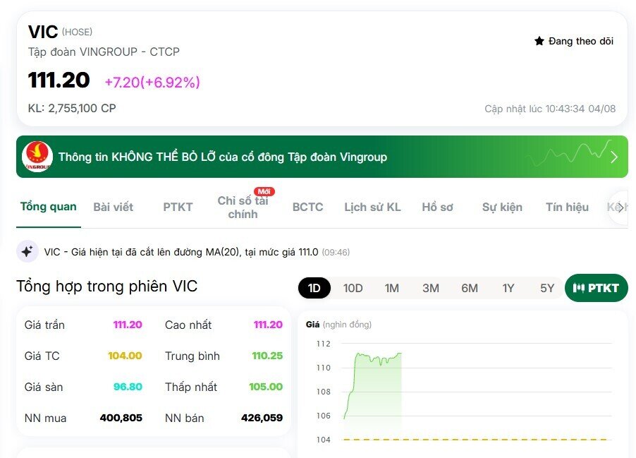 VIC tăng kịch trần, ông Phạm Nhật Vượng có thêm 14.000 tỷ đồng