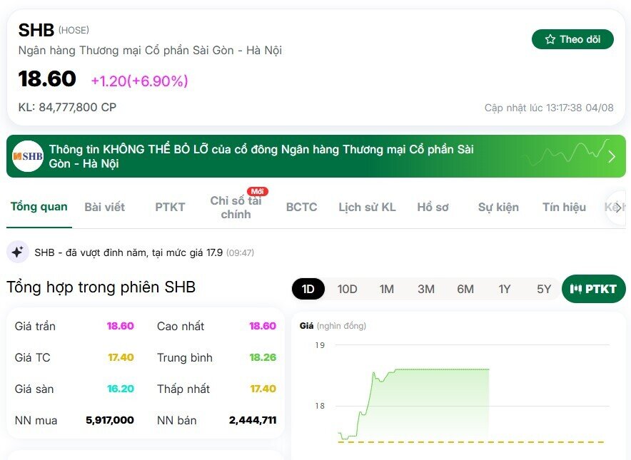 Vốn hoá SHB chạm mốc 3 tỷ USD, ngày 19/8 chốt danh sách nhận thêm cổ tức tỷ lệ 13%