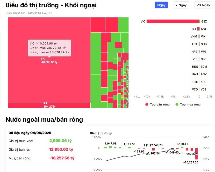 Khối ngoại bán ròng "siêu khủng" hơn 10.000 tỷ đồng, cổ phiếu nào bị "xả" mạnh nhất?