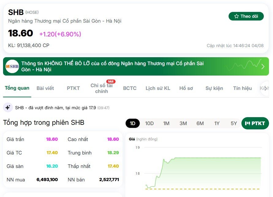 SHB và SHS “tím lịm” sau lời chào tháng 8 của ông Đỗ Quang Vinh