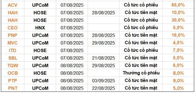 22 doanh nghiệp trả cổ tức bằng tiền mặt, mức cao nhất là 20%