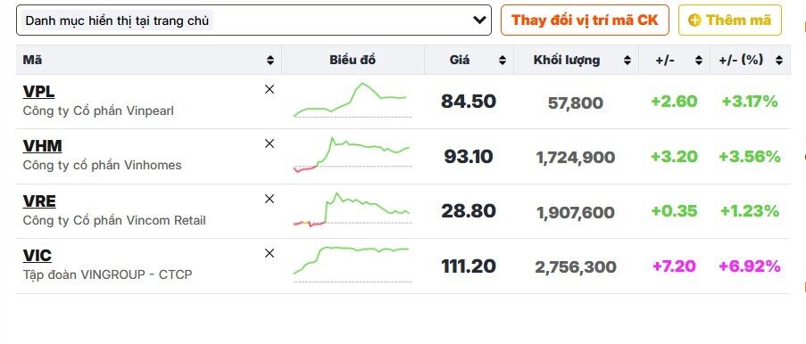 VIC tăng kịch trần, ông Phạm Nhật Vượng có thêm 14.000 tỷ đồng
