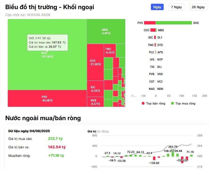 Khối ngoại bán ròng "siêu khủng" hơn 10.000 tỷ đồng, cổ phiếu nào bị "xả" mạnh nhất?