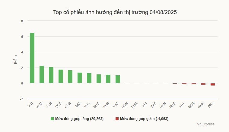 Chứng khoán tăng mạnh nhất 4 tháng