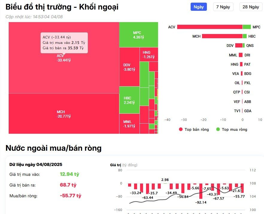 Khối ngoại bán ròng "siêu khủng" hơn 10.000 tỷ đồng, cổ phiếu nào bị "xả" mạnh nhất?