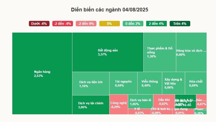 Chứng khoán tăng mạnh nhất 4 tháng