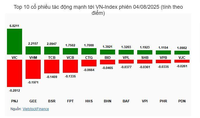 Nhịp đập Thị trường 04/08: Nhóm tài chính khởi sắc, VN-Index tăng gần 33 điểm ngay phiên đầu tuần