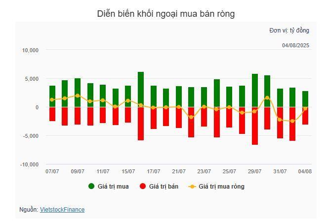 Nhịp đập Thị trường 04/08: Nhóm tài chính khởi sắc, VN-Index tăng gần 33 điểm ngay phiên đầu tuần