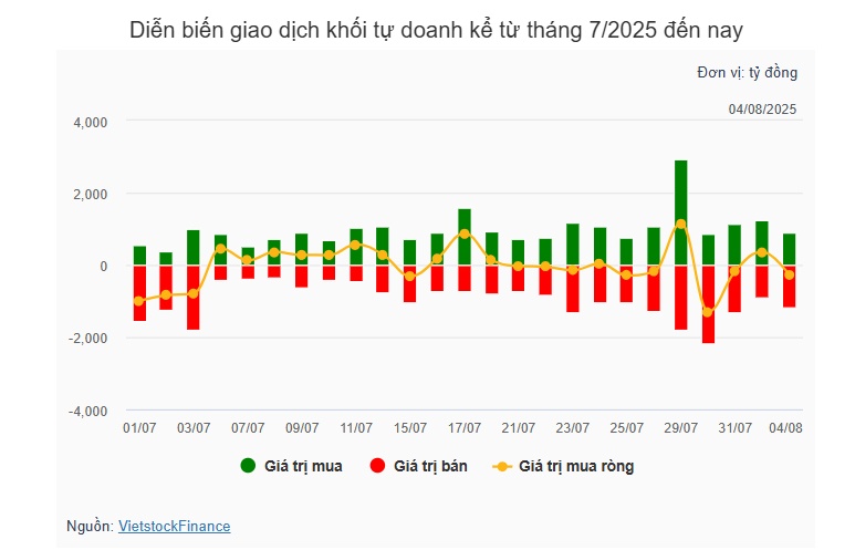 Theo dấu dòng tiền cá mập 04/08: Tự doanh, khối ngoại bán ròng trong phiên VN-Index bứt phá