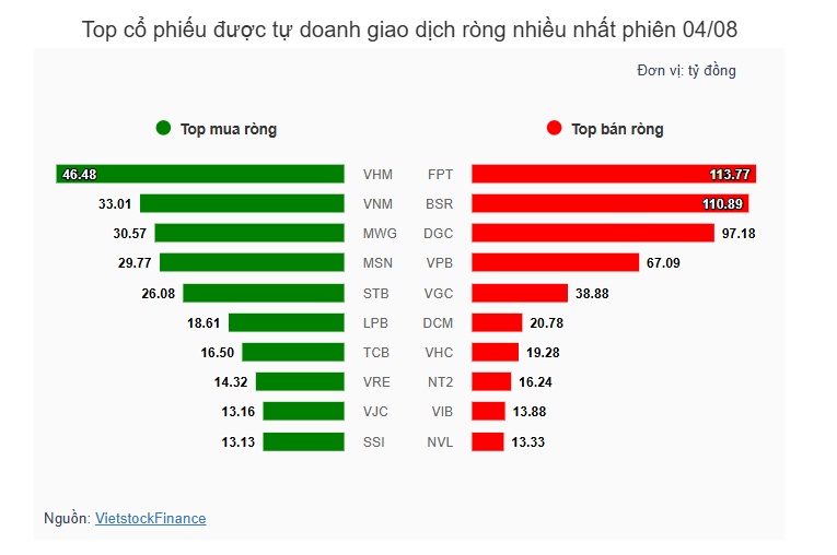 Theo dấu dòng tiền cá mập 04/08: Tự doanh, khối ngoại bán ròng trong phiên VN-Index bứt phá