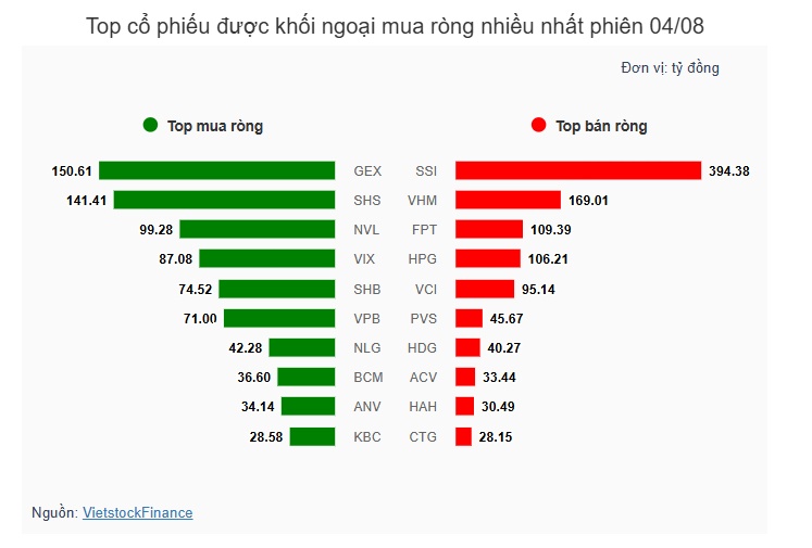 Theo dấu dòng tiền cá mập 04/08: Tự doanh, khối ngoại bán ròng trong phiên VN-Index bứt phá