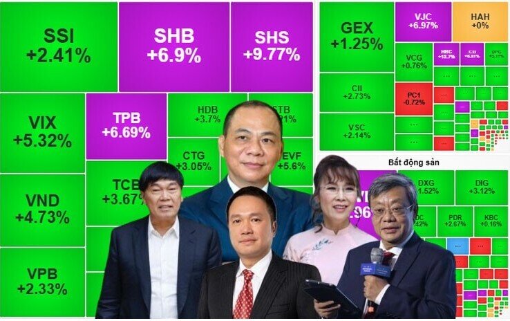 Tài sản các tỷ phú USD Việt Nam biến động thế nào trong ngày VN-Index tăng mạnh nhất 4 tháng?