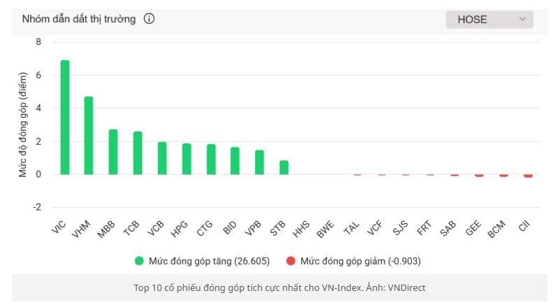 VN-Index lập đỉnh lịch sử mới, VN30-Index bay vượt mốc 1.700