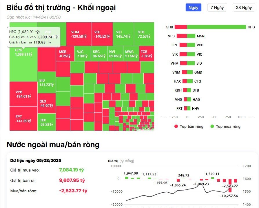 Khối ngoại tiếp đà bán ròng 2.500 tỷ đồng, ngược dòng 'gom' mạnh HPG