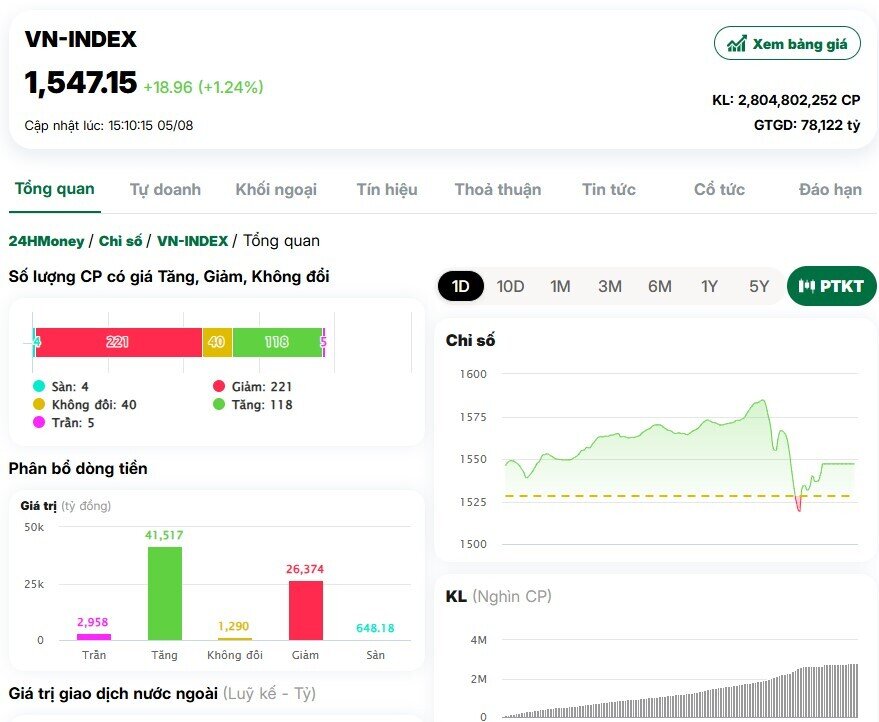 Kỷ lục gần 86.000 tỷ đồng đổ vào chứng khoán