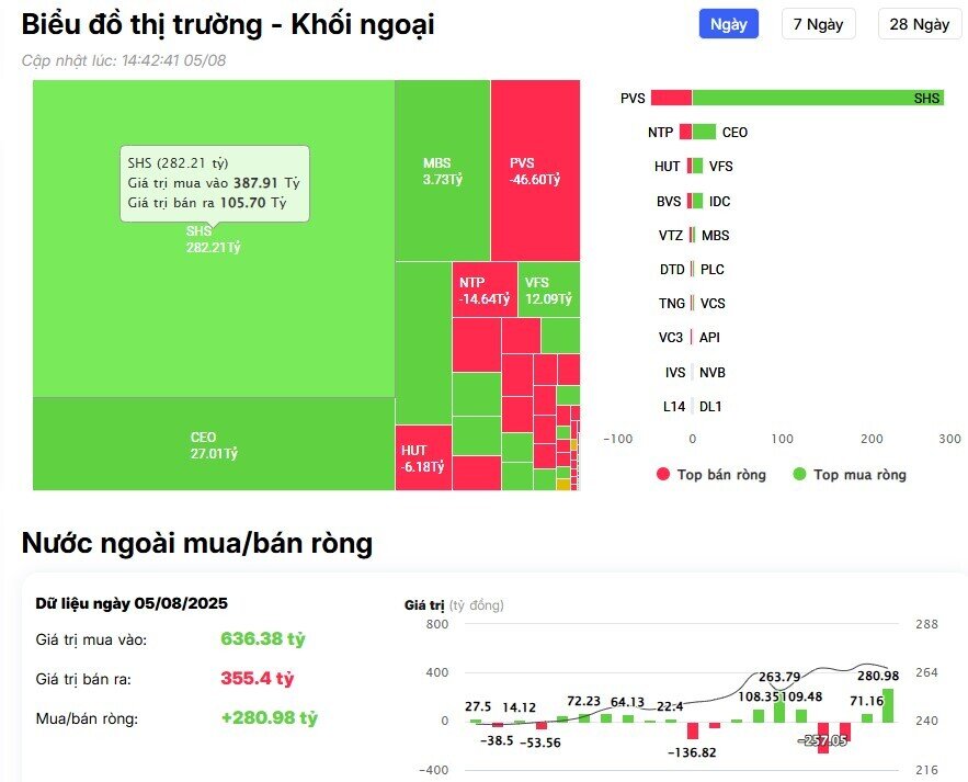 Khối ngoại tiếp đà bán ròng 2.500 tỷ đồng, ngược dòng 'gom' mạnh HPG
