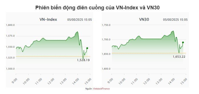 Gần 216 triệu cổ phiếu HPG "sang tay" trong phiên biến động điên cuồng