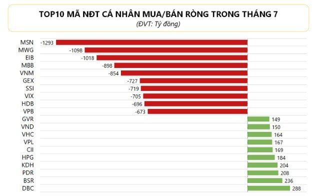 Tháng 7, NĐT cá nhân bán ròng khớp lệnh gần 11.300 tỷ đồng