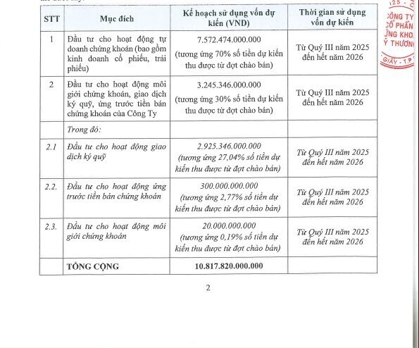 TCBS công bố định giá thương vụ IPO ‘bom tấn’, sắp trở thành Top 1 vốn hóa ngành chứng khoán