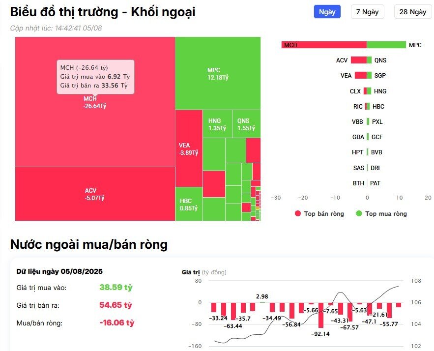 Khối ngoại tiếp đà bán ròng 2.500 tỷ đồng, ngược dòng 'gom' mạnh HPG
