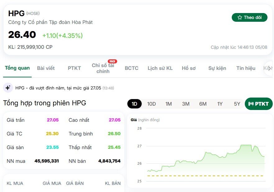 Gần 216 triệu cổ phiếu HPG "sang tay" trong phiên biến động điên cuồng
