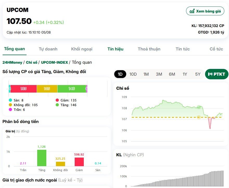 Kỷ lục gần 86.000 tỷ đồng đổ vào chứng khoán