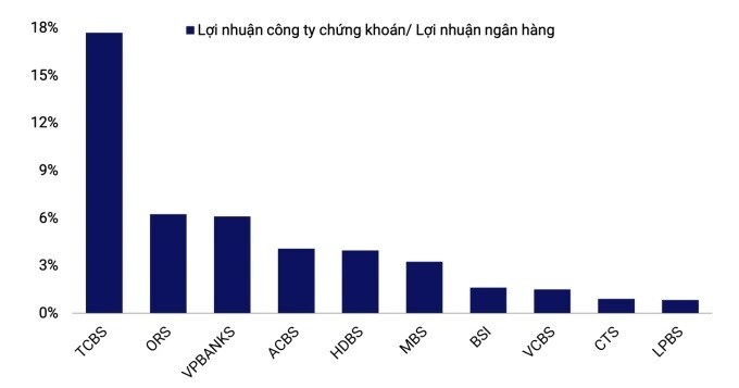 Ngân hàng ngày càng lấn sân sang chứng khoán