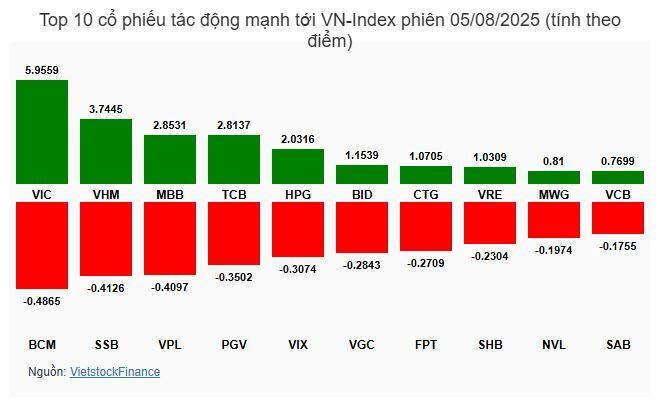 Nhịp đập Thị trường 05/08: VN-Index rơi tự do từ đỉnh 1,584, cổ phiếu trụ cứu "bàn thua trông thấy"