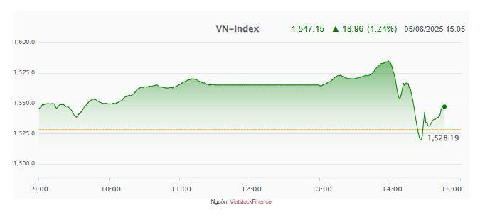 Nhịp đập Thị trường 05/08: VN-Index rơi tự do từ đỉnh 1,584, cổ phiếu trụ cứu "bàn thua trông thấy"