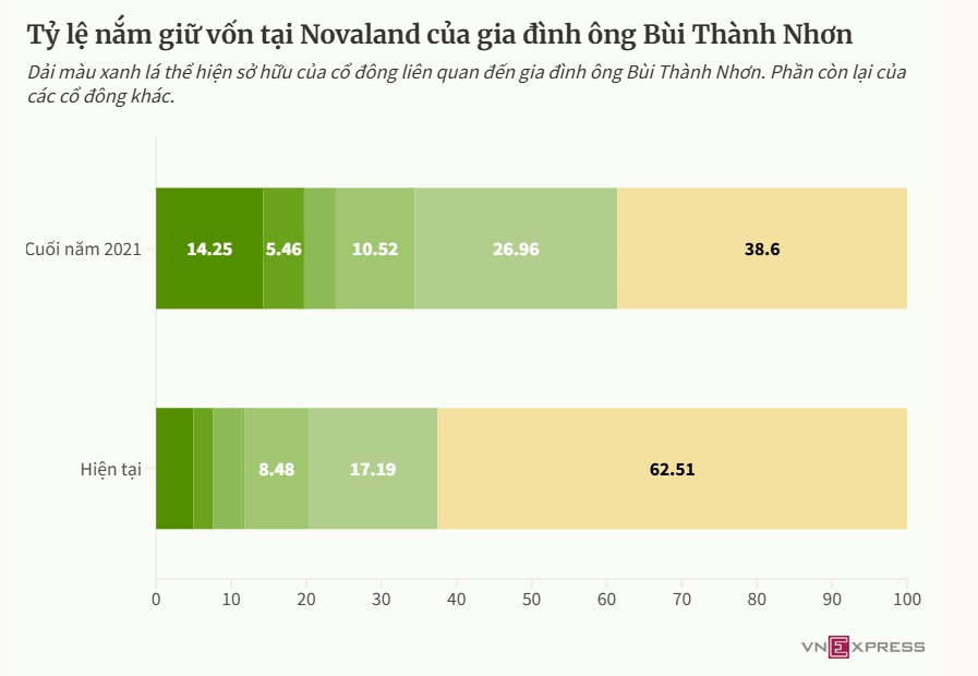 Novaland muốn phát hành hơn 168 triệu cổ phiếu để trả nợ nhóm ông Bùi Thành Nhơn