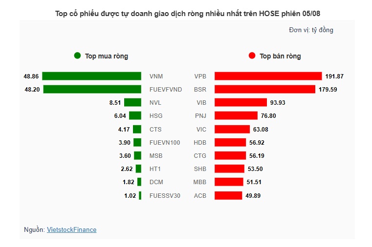 Theo dấu dòng tiền cá mập 05/08: Tự doanh xả hơn 1,300 tỷ, HPG hút ròng khủng từ khối ngoại