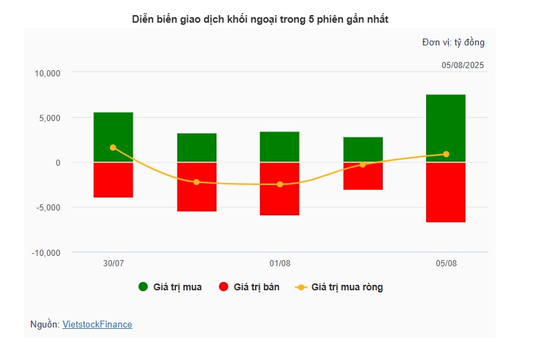 Theo dấu dòng tiền cá mập 05/08: Tự doanh xả hơn 1,300 tỷ, HPG hút ròng khủng từ khối ngoại