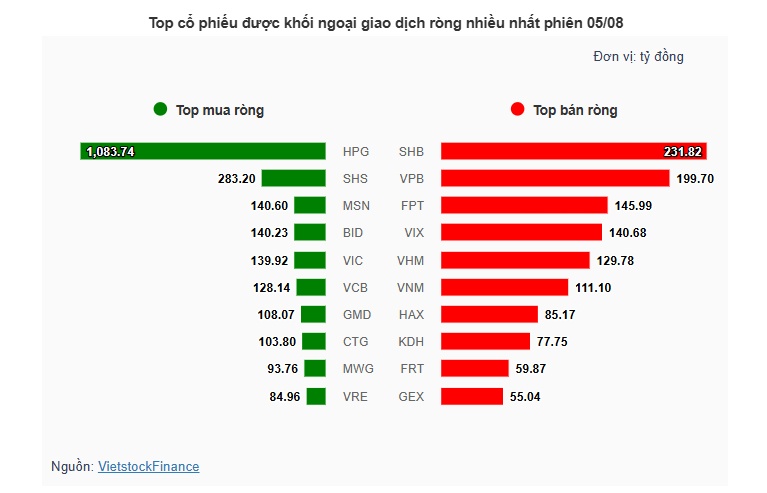Theo dấu dòng tiền cá mập 05/08: Tự doanh xả hơn 1,300 tỷ, HPG hút ròng khủng từ khối ngoại
