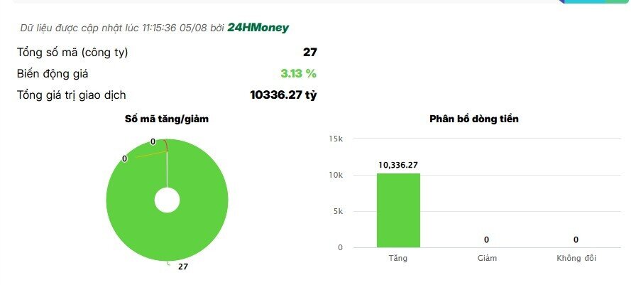 Phiên sáng 5/8, tiền chảy mạnh vào cổ phiếu ngân hàng