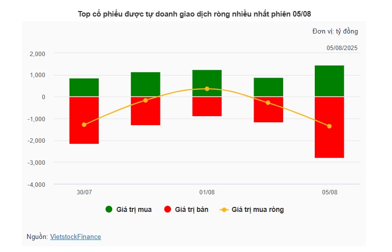 Theo dấu dòng tiền cá mập 05/08: Tự doanh xả hơn 1,300 tỷ, HPG hút ròng khủng từ khối ngoại