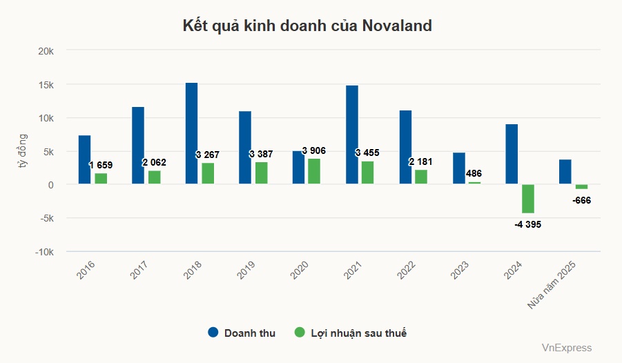 Novaland muốn phát hành hơn 168 triệu cổ phiếu để trả nợ nhóm ông Bùi Thành Nhơn