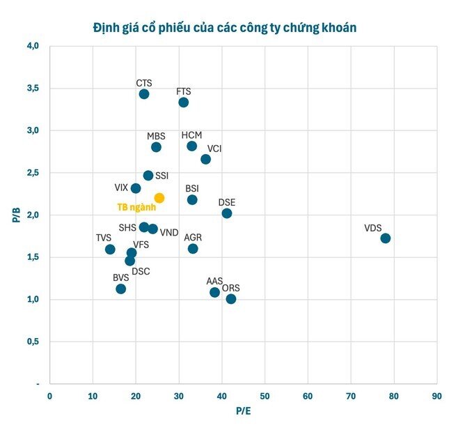 Trước thềm TCBS tiến hành IPO, định giá cổ phiếu các CTCK ra sao?